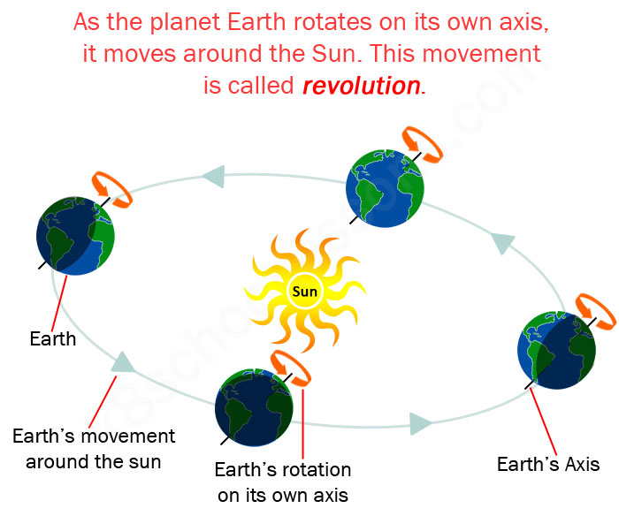 neptunes revolution around the sun