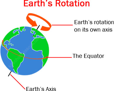 Earth S Rotation And Orbit Science Earth Moon And Sun LibGuides At Al Yasat Private Babe