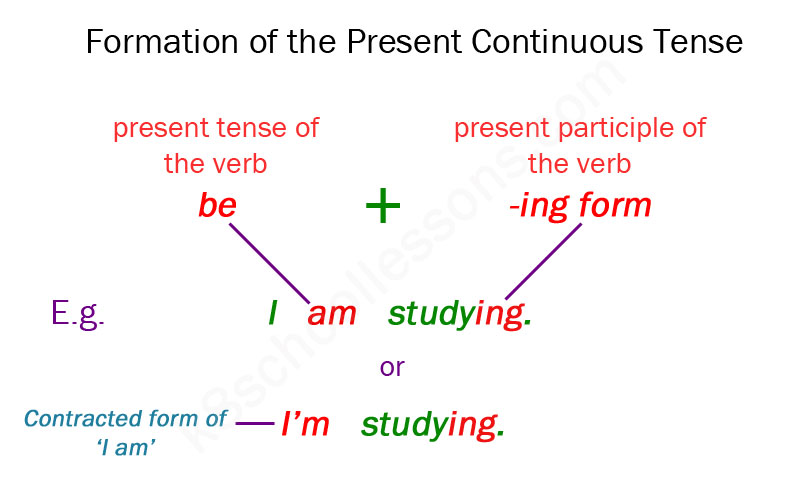 Present Continuous Tense Grammar For Kids The K8 School