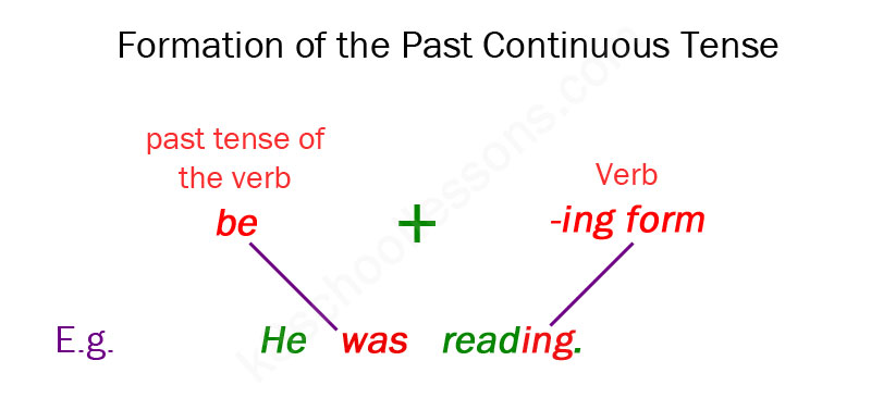 Past Continuous Tense Past Continuous Examples Grammar For Kids