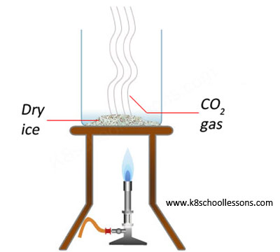 Dry ice sublimation