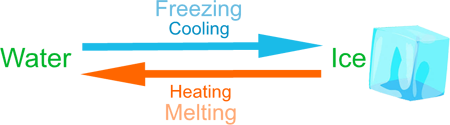 Freezing Water and Melting ice