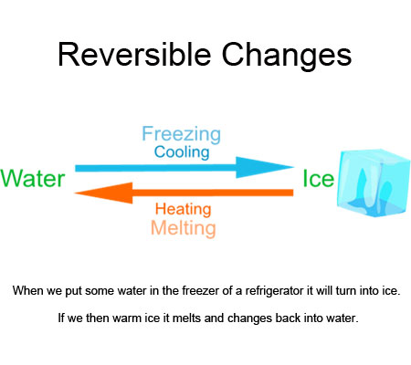 Reversible Changes or Physical Changes Examples Reversible Changes