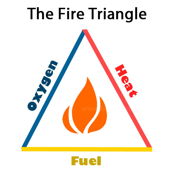 combustion The Fire Triangle