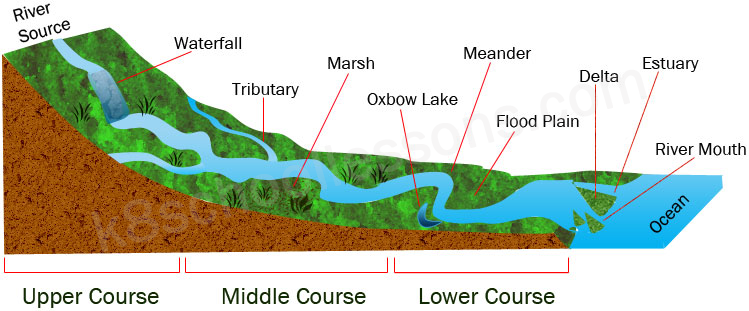 River Landscape Courses Of A River Stages Of A River V shaped Valley