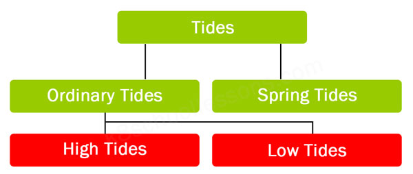 high tides low tides