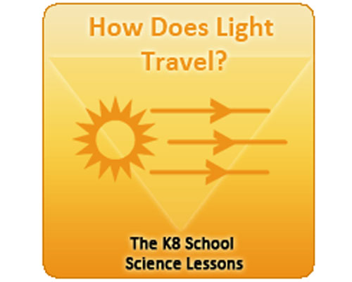 How Does Light Travel | Examples of Sources of Light | Reflection of Light
