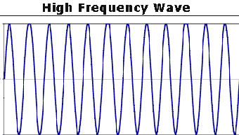 High frequency wave