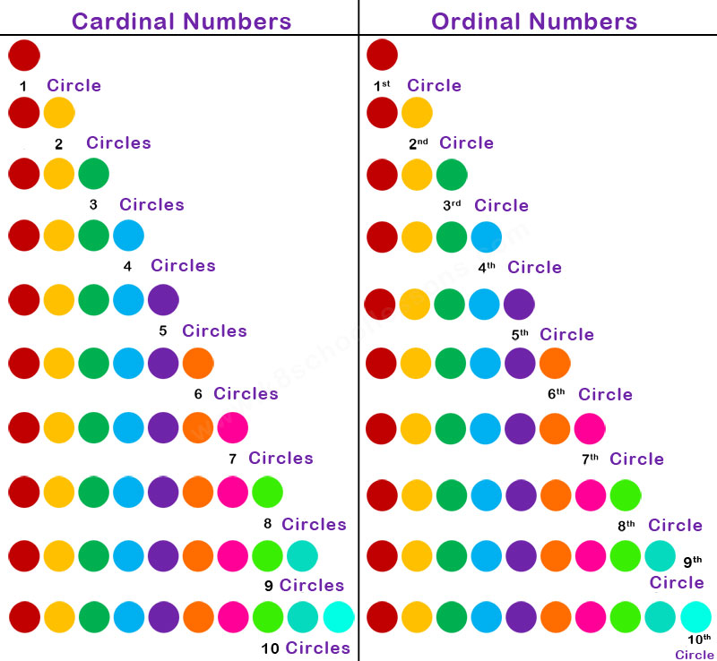 Cardinal Numbers & Ordinal Numbers Chart
