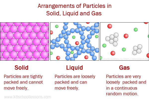 Particles arrangement in solid liquid and gas - states of matter for kids