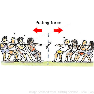 Examples of forces - Pulling force