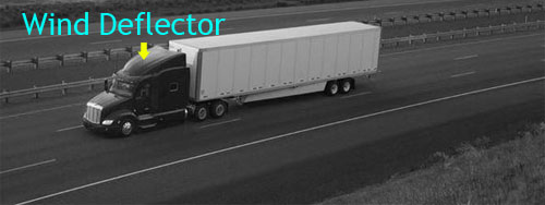 Lorries use spoilers or wind deflectors to help the air flow more smoothly