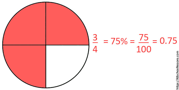 What is a percentage ? - What is percent ? - percentage chart 5