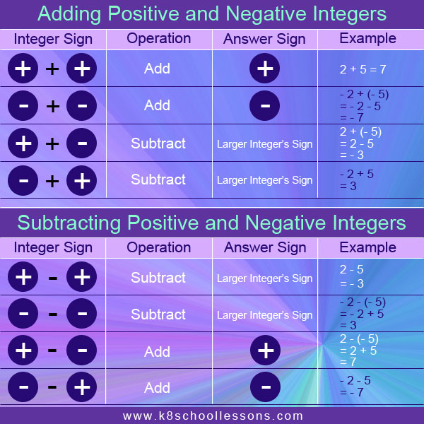 Worksheet Subtracting Integers Rules Best Worksheet