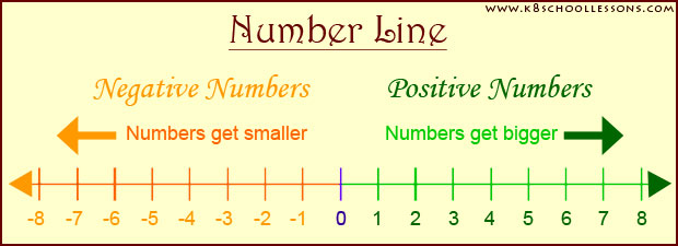 Number Line