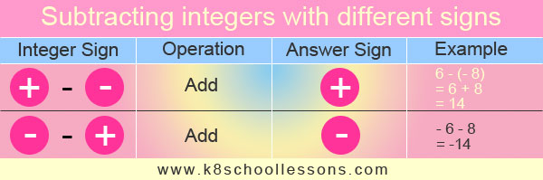Subtracting integers with different signs