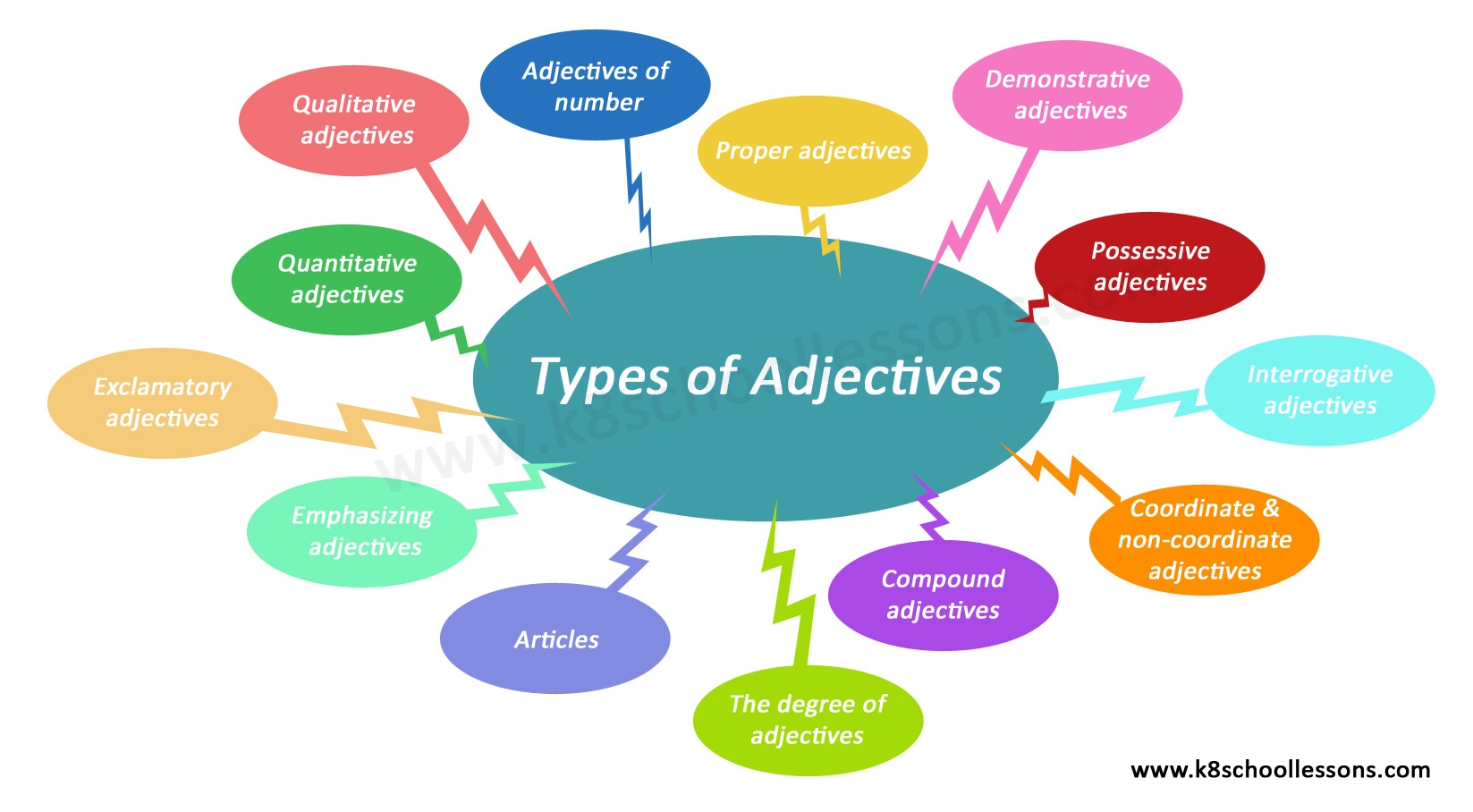 Types Of Adjectives Examples Of Adjectives Adjective Definition
