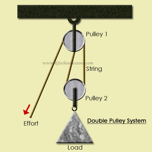 Double Pulley System