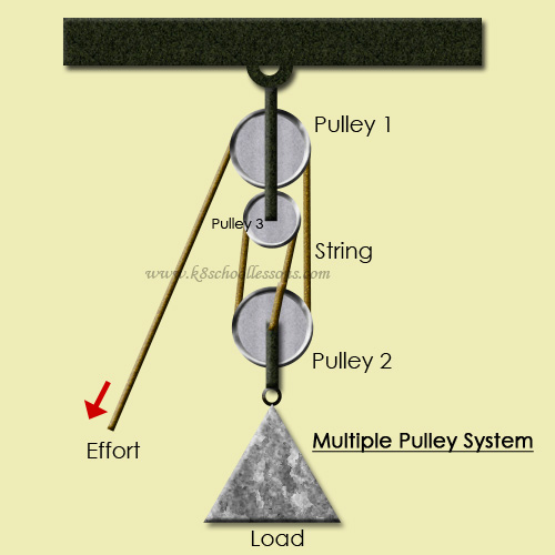 Multiple Pulley System