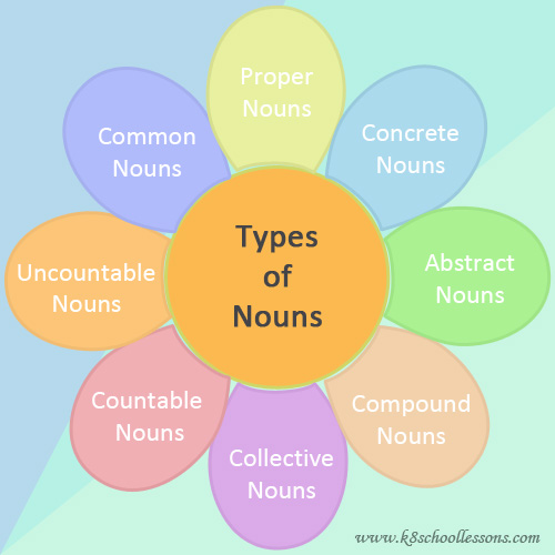 Types Of Nouns Examples What Is A Noun List Of Types Of Nouns