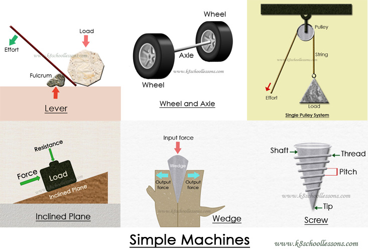 Simple Machines Types Of Simple Machines What Are Simple Machines