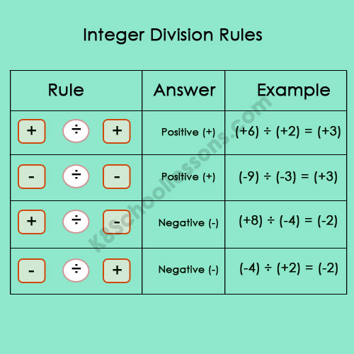 Integer division rules