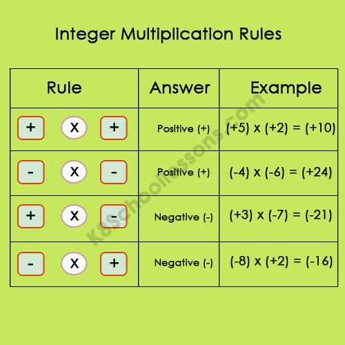 Integer multiplication rules